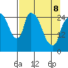 Anchorage tide chart for Wednesday, April 8, 2026