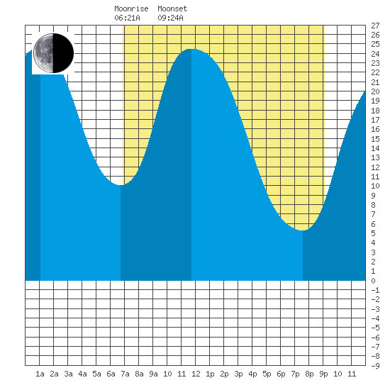 Anchorage tide chart for Thursday, April 9, 2026