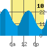 Anchorage tide chart for Sunday, May 10, 2026
