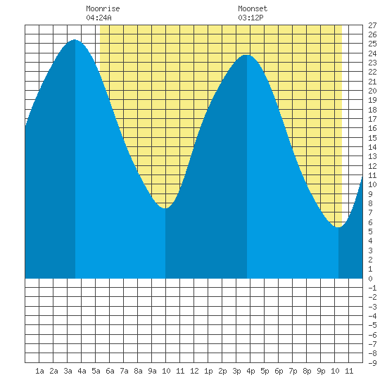 Anchorage tide chart for Monday, May 11, 2026