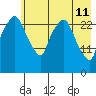 Anchorage tide chart for Monday, May 11, 2026