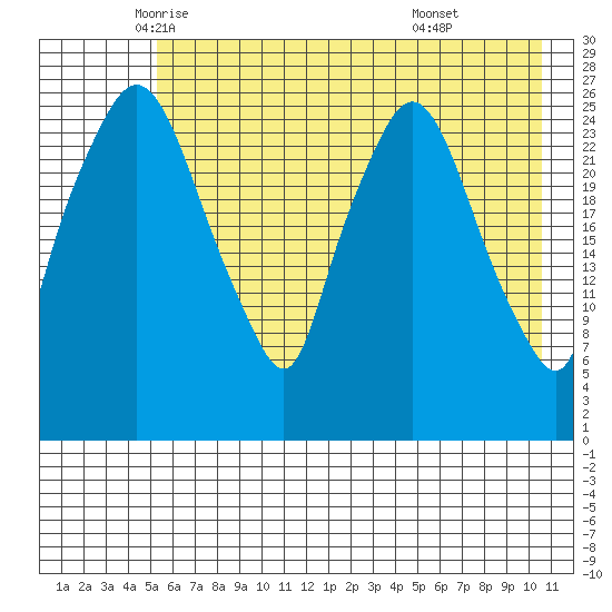 Anchorage tide chart for Tuesday, May 12, 2026