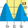 Anchorage tide chart for Wednesday, May 13, 2026