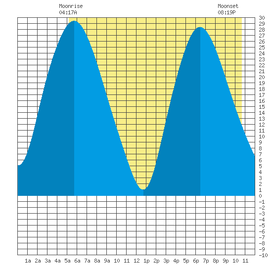 Anchorage tide chart for Thursday, May 14, 2026