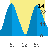 Anchorage tide chart for Thursday, May 14, 2026