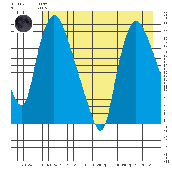 Anchorage tide chart for Saturday, May 16, 2026