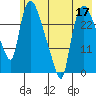 Anchorage tide chart for Sunday, May 17, 2026