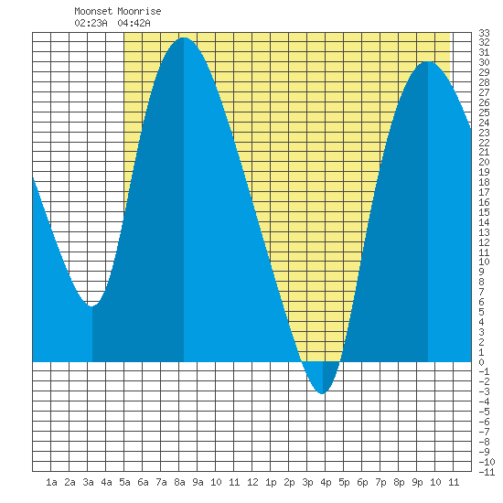 Anchorage tide chart for Monday, May 18, 2026
