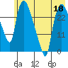 Anchorage tide chart for Monday, May 18, 2026