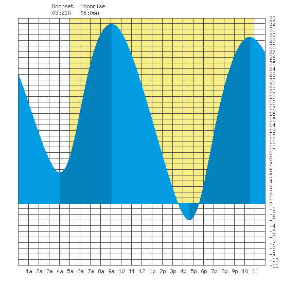 Anchorage tide chart for Tuesday, May 19, 2026