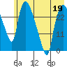 Anchorage tide chart for Tuesday, May 19, 2026