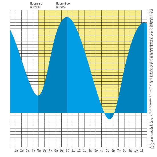 Anchorage tide chart for Wednesday, May 20, 2026