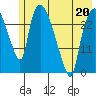 Anchorage tide chart for Wednesday, May 20, 2026