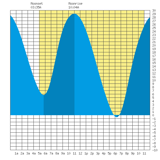 Anchorage tide chart for Thursday, May 21, 2026
