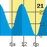 Anchorage tide chart for Thursday, May 21, 2026