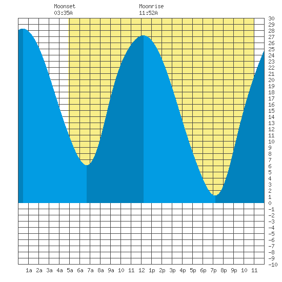 Anchorage tide chart for Friday, May 22, 2026