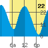 Anchorage tide chart for Friday, May 22, 2026