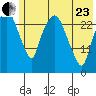 Anchorage tide chart for Saturday, May 23, 2026