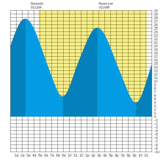 Anchorage tide chart for Sunday, May 24, 2026