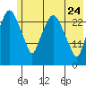 Anchorage tide chart for Sunday, May 24, 2026