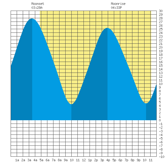 Anchorage tide chart for Monday, May 25, 2026