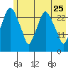 Anchorage tide chart for Monday, May 25, 2026
