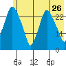 Anchorage tide chart for Tuesday, May 26, 2026