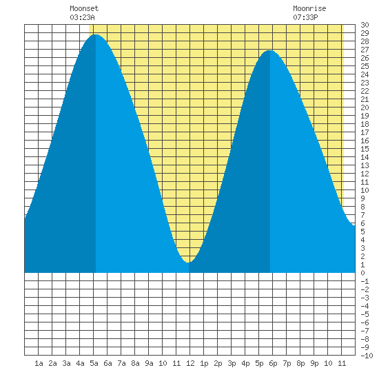 Anchorage tide chart for Wednesday, May 27, 2026