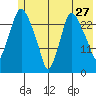 Anchorage tide chart for Wednesday, May 27, 2026