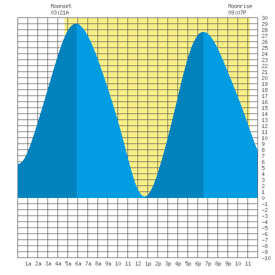 Anchorage tide chart for Thursday, May 28, 2026