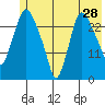 Anchorage tide chart for Thursday, May 28, 2026