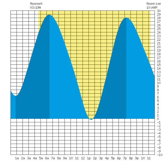 Anchorage tide chart for Friday, May 29, 2026