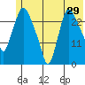 Anchorage tide chart for Friday, May 29, 2026