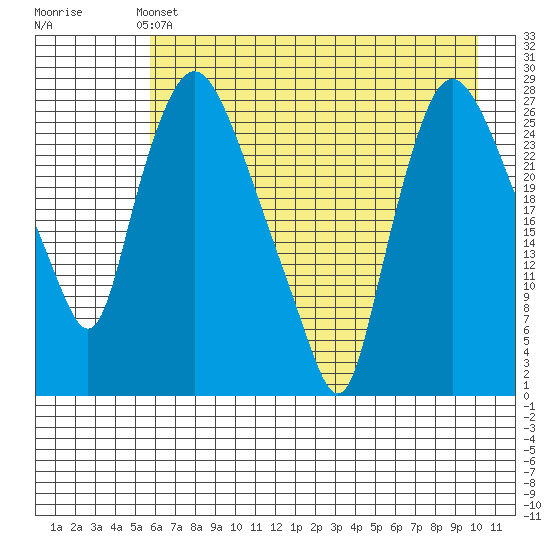 Anchorage tide chart for Saturday, May 2, 2026