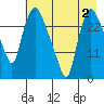 Anchorage tide chart for Saturday, May 2, 2026