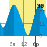 Anchorage tide chart for Saturday, May 30, 2026