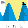 Anchorage tide chart for Sunday, May 31, 2026
