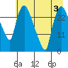 Anchorage tide chart for Sunday, May 3, 2026