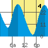 Anchorage tide chart for Monday, May 4, 2026