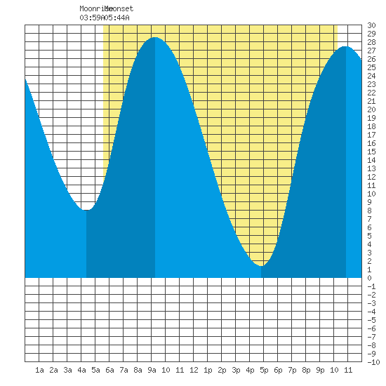 Anchorage tide chart for Tuesday, May 5, 2026