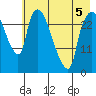 Anchorage tide chart for Tuesday, May 5, 2026