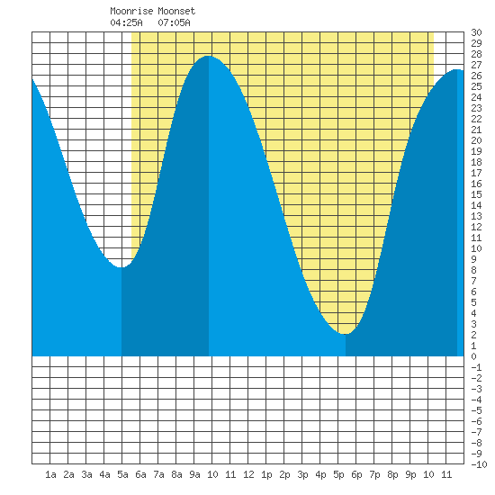 Anchorage tide chart for Wednesday, May 6, 2026