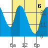 Anchorage tide chart for Wednesday, May 6, 2026