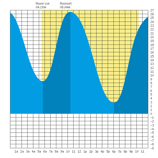 Anchorage tide chart for Thursday, May 7, 2026