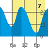 Anchorage tide chart for Thursday, May 7, 2026