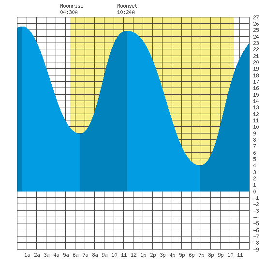 Anchorage tide chart for Friday, May 8, 2026