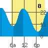 Anchorage tide chart for Friday, May 8, 2026