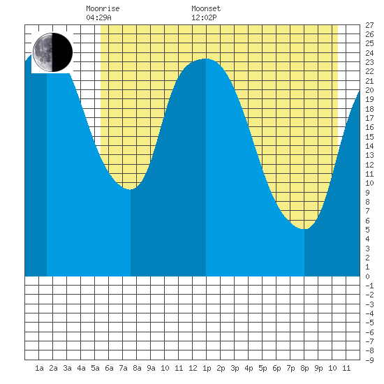 Anchorage tide chart for Saturday, May 9, 2026