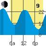 Anchorage tide chart for Saturday, May 9, 2026