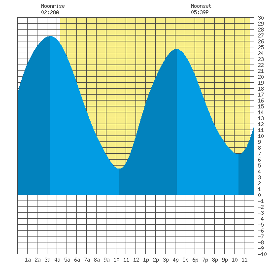 Anchorage tide chart for Wednesday, June 10, 2026